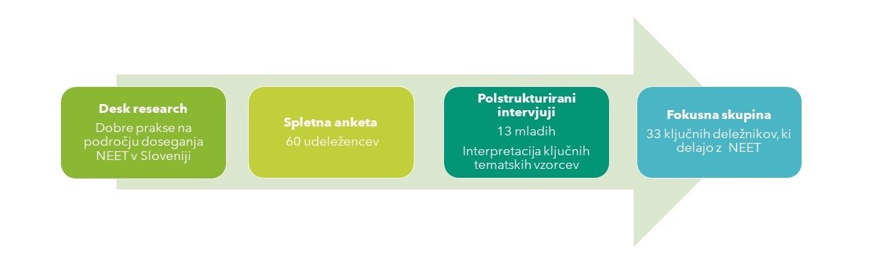 Prikaz uporabljenih raziskovalnih metod v raziskavi o mladih NEET v Sloveniji: desk research, spletna anketa, polstrukturirani intervju, fokusna skupina. 