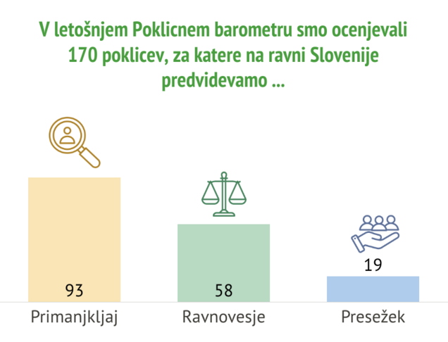 Rezultati raziskave Poklicni barometer 2024: ocenjenih 170 poklicev na ravni Slovenije, med njimi 93 poklicev v primanjkljaju, 58 poklicev v ravnovesju in 19 poklicev v ravnovesju.