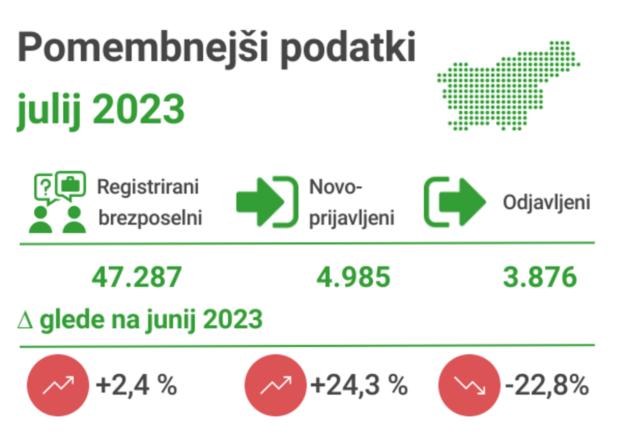 InfoInfografika: registrirana brezposelnost v juliju 2023