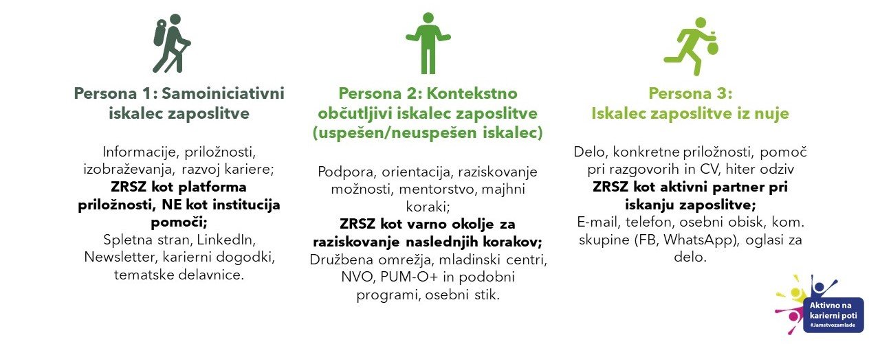 Tri različne persone mladih, izoblikovane v raziskavi Dobre prakse outreacha in komunikacije s populacijo NEET: samoiniciativni iskalec zaposlitve, kontekstno občutljivi iskalec zaposlitve ter iskalec zaposlitve iz nuje.