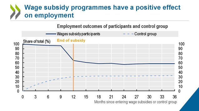 Predstavitev OECD in Evropske komisije na konferenci v Ljubljani, 13. maja 2025. Pozitivni učinki udeležbe v programih subvencioniranega zaposlovanja na kasnejšo zaposlitev udeležencev.