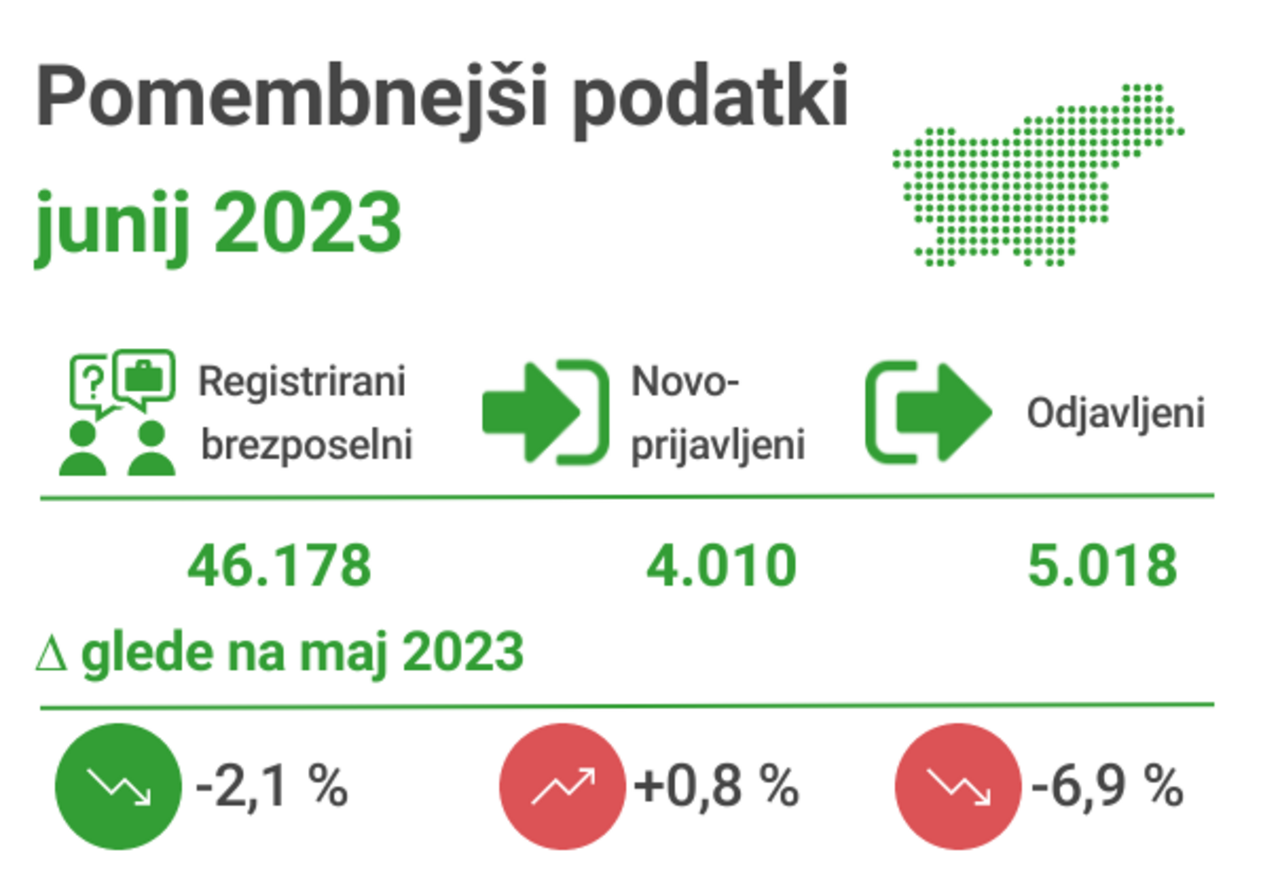 Infografika: registrirana brezposelnost v juniju 2023