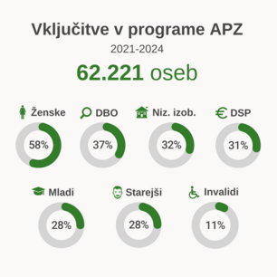 Struktura vključenih v programe aktivne politike zaposlovanja pri zavodu za zaposlovanje, med letoma 2021 in 2024. Vključenih skupaj 62.221 oseb, med njimi 58 % žensk, 37 % dolgotrajno brezposelnih, 32 % nižje izobraženih, 31 % prejemnikov denarne socialne pomoči, 28 % mladih, 28 % starejših in 11 % invalidov.