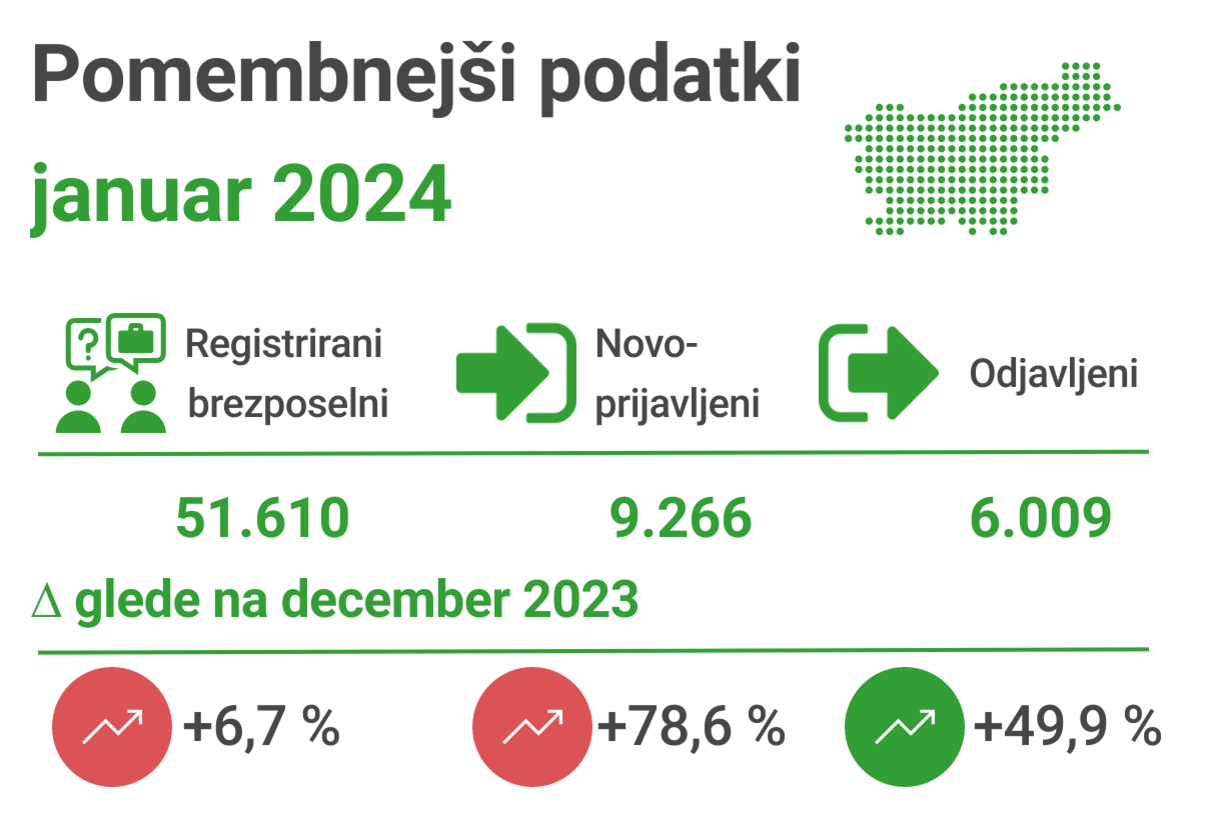 Pomembnejši podatki o trgu dela, januar 2024, Zavod RS za zaposlovanje